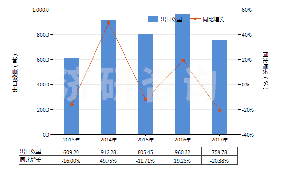2013-2017年中國蕓香苷及其衍生物(HS29381000)出口量及增速統(tǒng)計(jì)